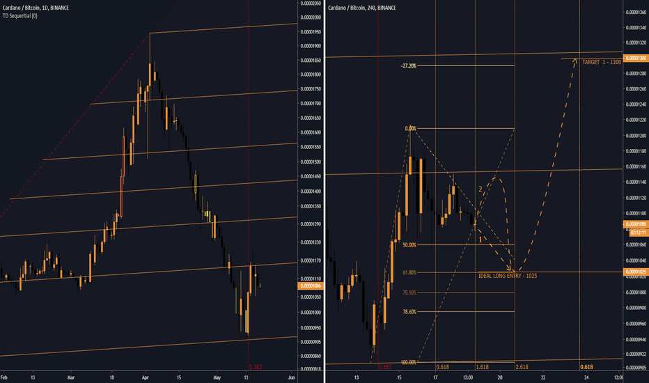 Fun With Fibonacci Part II - Cardano! (ADA)
