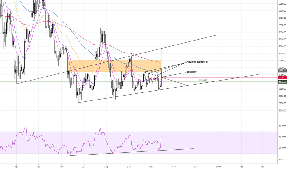 BTC/USDT, significant price closing on D1