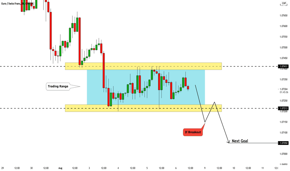 EURCHF: Update & Intraday Outlook 🇪🇺🇨🇭