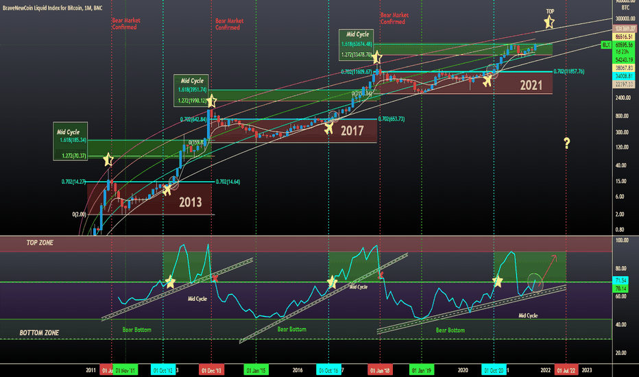 Bitcoin gonna pull a highest monthly in history.