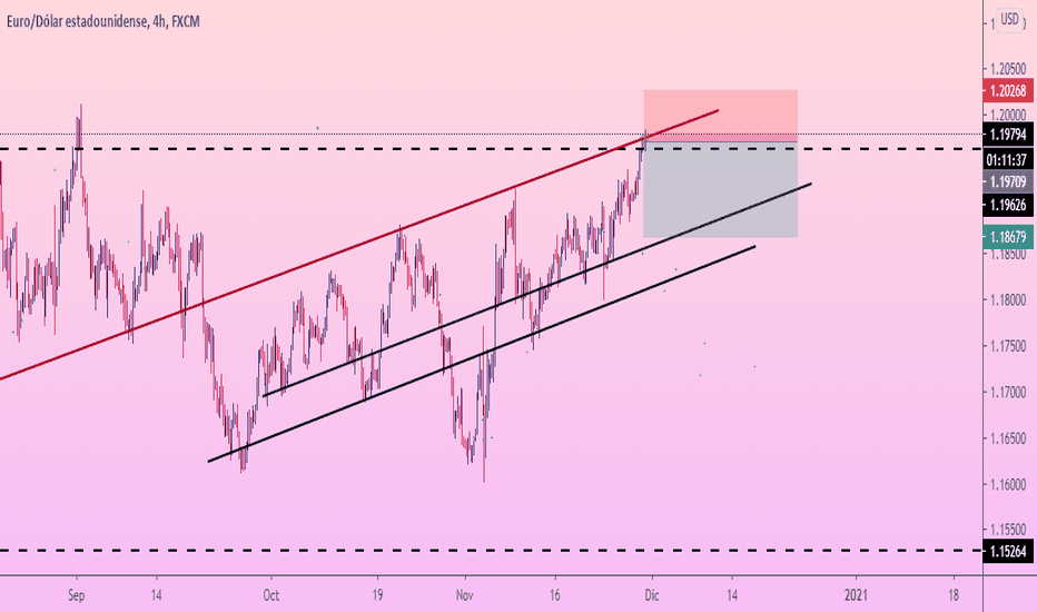 EURUSD Abrir una operación de VENTA
