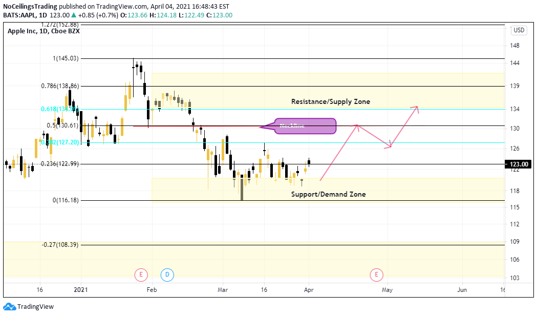 NASDAQ:AAPL Idea Chart Image by NoCeilingsTrading