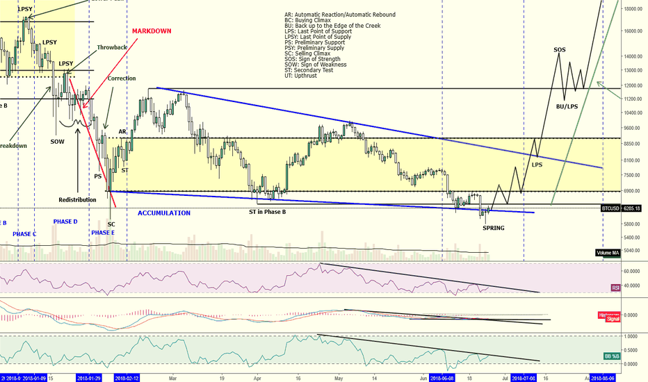 BTCUSD Wyckoff updated