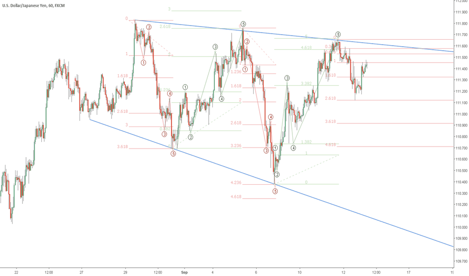 USDJPY MegaPhone pattern on the Hourly. UJ tsunami inbound?