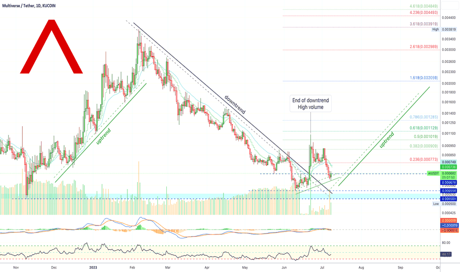 ✴️ Multiverse (AI) Enters New Uptrend (1,000% Or More Potential)