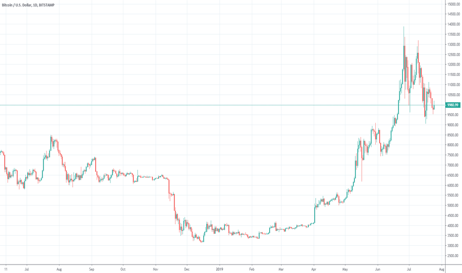 Homero's TA, FA and QA report on Bitcoin and Altcoins