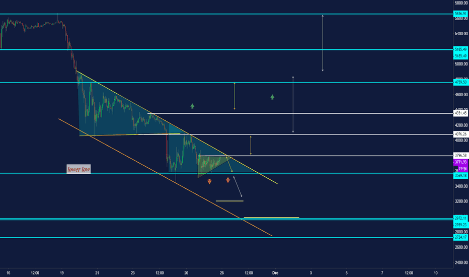 #BTC Update 3