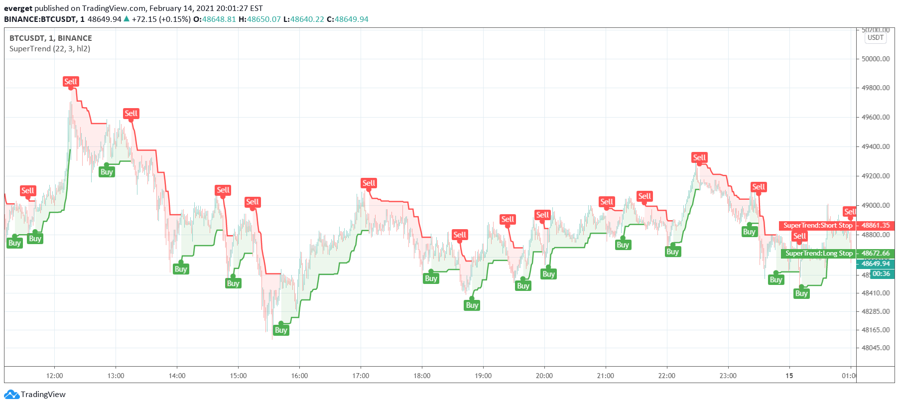 FX:USDZAR Idea Chart Image by everget