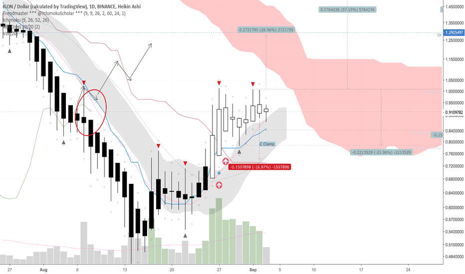 ICX 1D C Clamp encountered on Ichimoku