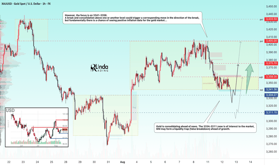 GOLD → Consolidation ahead of CPI data...
