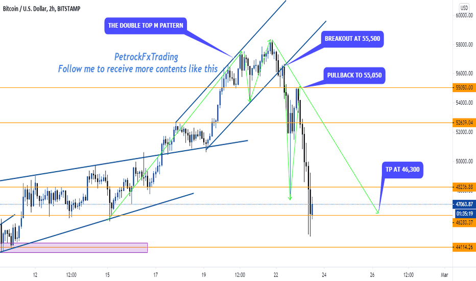 Bitcoin - Profit smashed, what next?
