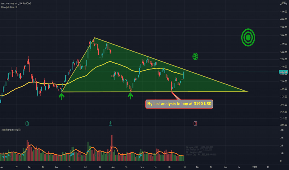 Amazon price action analysis for 2021..!