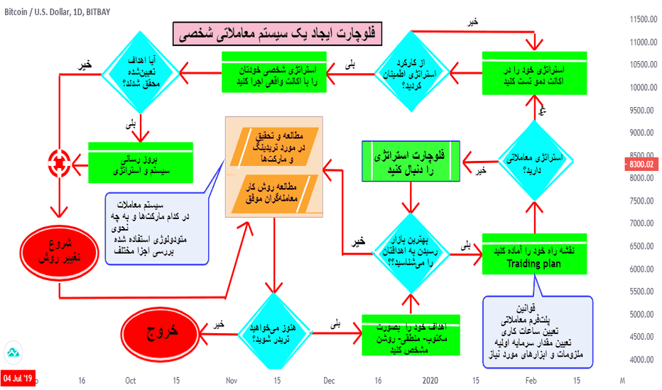  Development of a Trade System