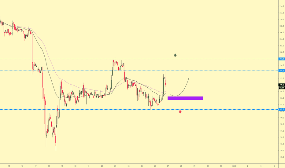 #BITCOIN CASH An opportunity to Buy 