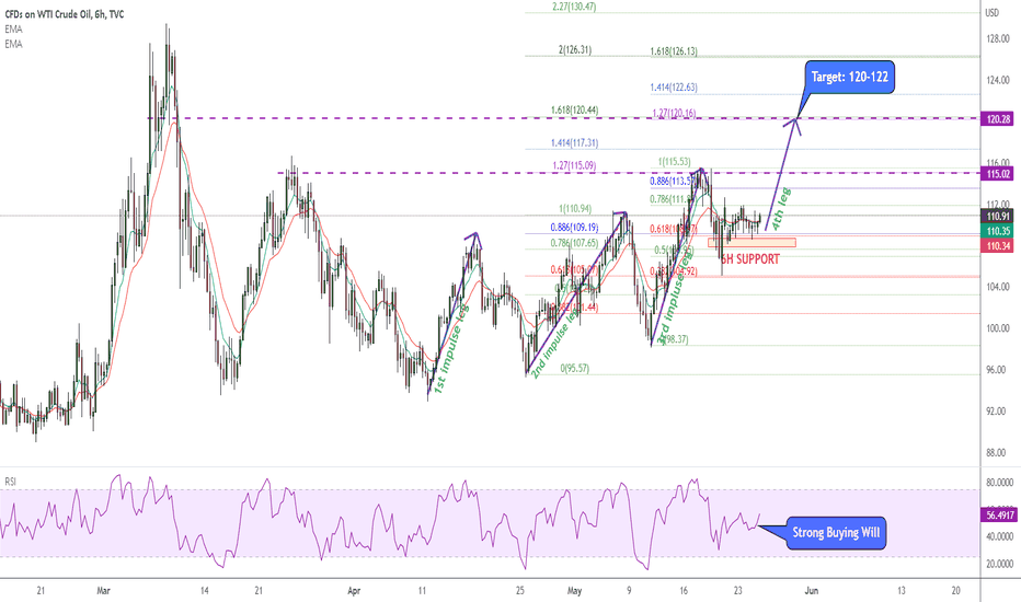 2505 6HPLAN USOIL looking up to 120-121 for the next leg