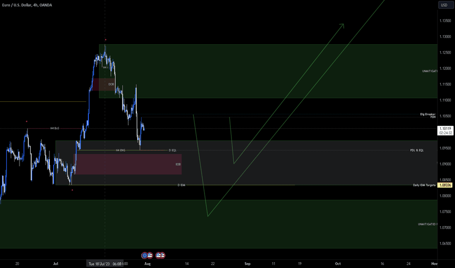 HTF: Going lower to meet the HTF liquidity objectives