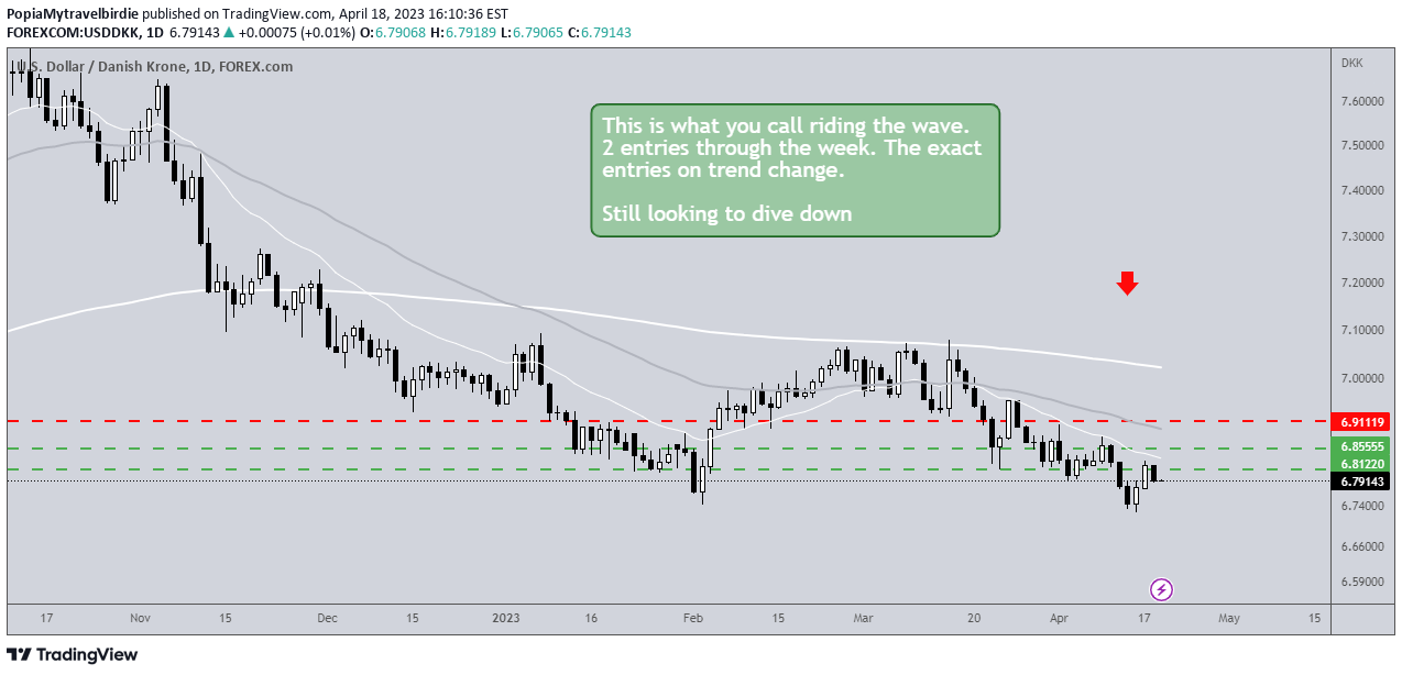 FOREXCOM:USDDKK Idea Chart Image by PopiaMytravelbirdie
