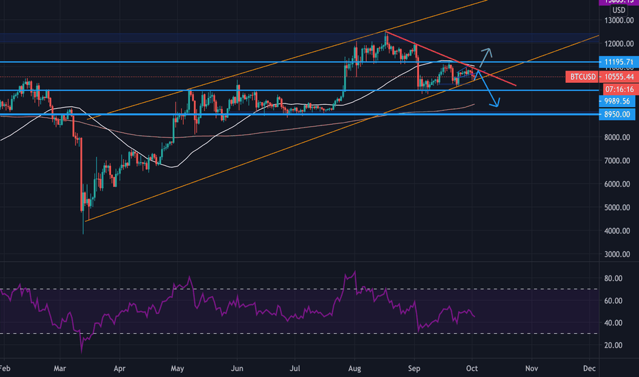 BTCUSD Bearish or Bullish?