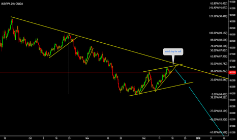 AUDJPY Watch top for sell 