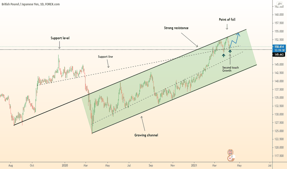 ⚠️ GBPJPY growth from support 2019