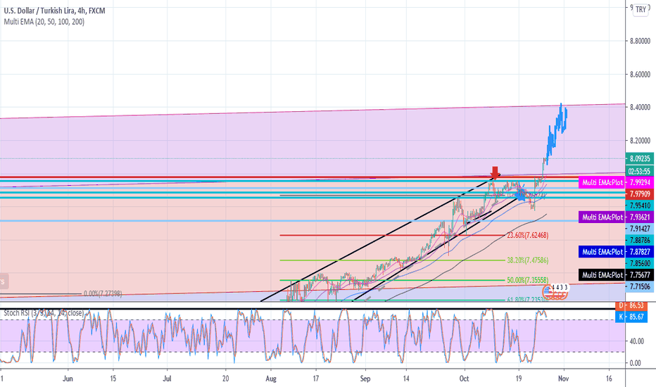 USDTRY SHORT TERM Analysis.