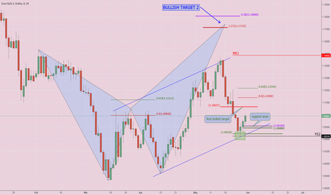 $EURUSD#: Weekly Analysis
