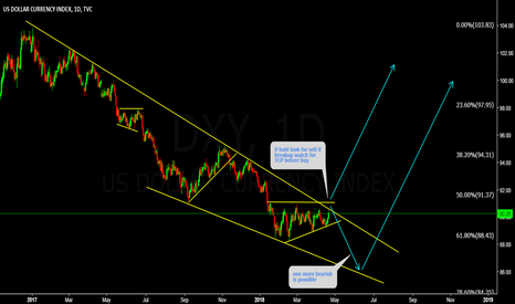 DXY Watch Top for price action