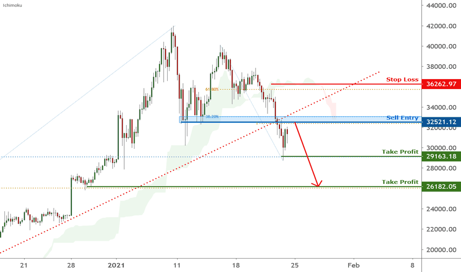 BTCUSD is approaching resistance | 22 Jan 2021