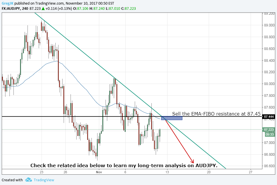FX:AUDJPY Idea Chart Image by GregJK