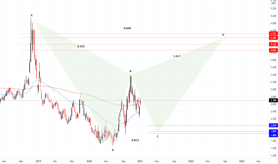 NATGAS ready for some downwards correction?