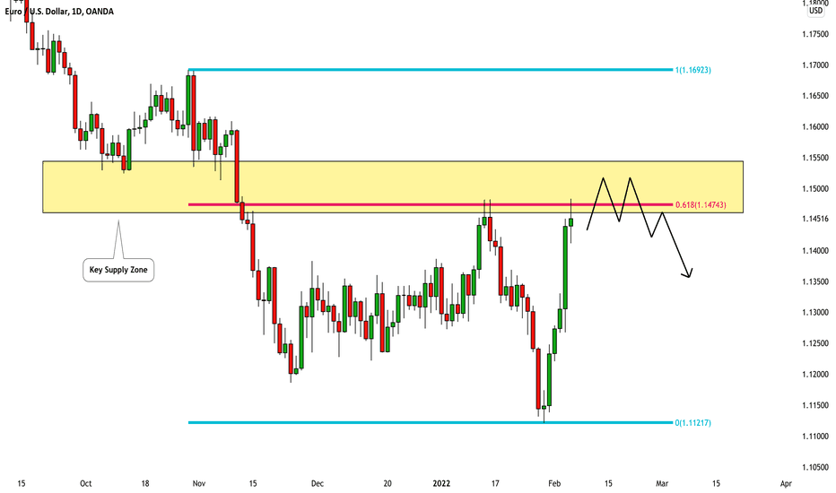 EURUSD: The Zone to Watch 🇪🇺🇺🇸