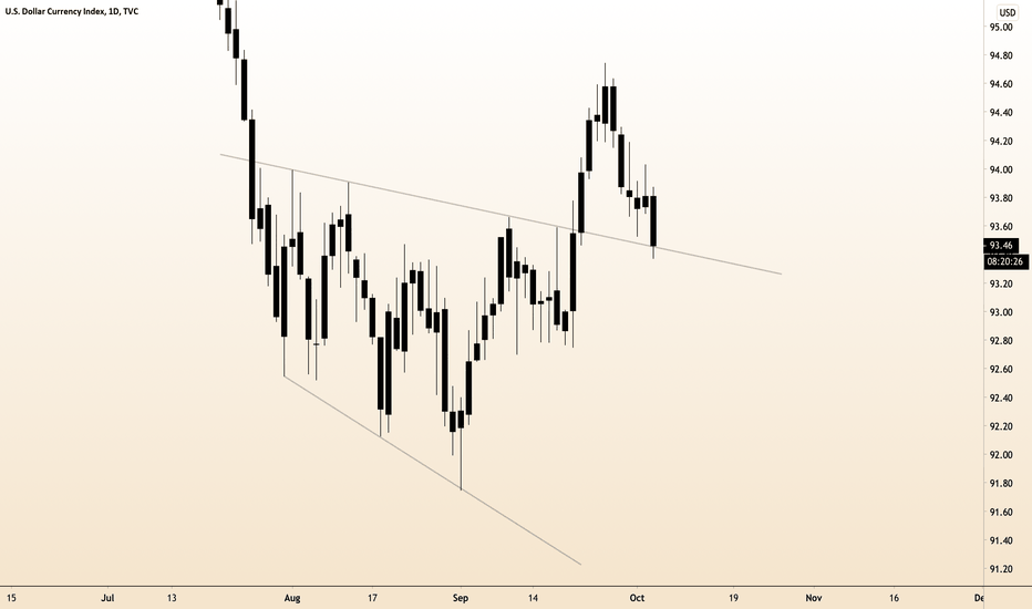 DXY Index Retest of Broken Broadening-Wedge 
