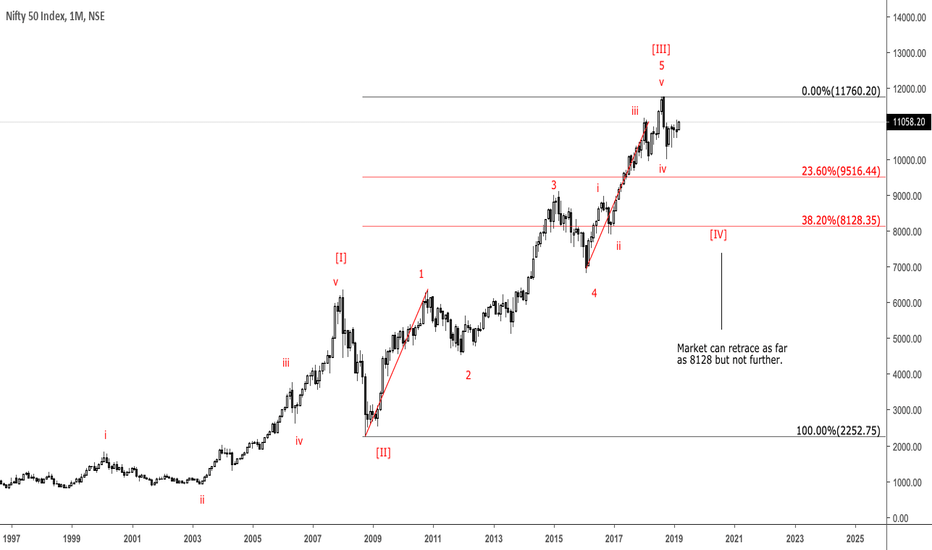 NIFTY top is in the for the year