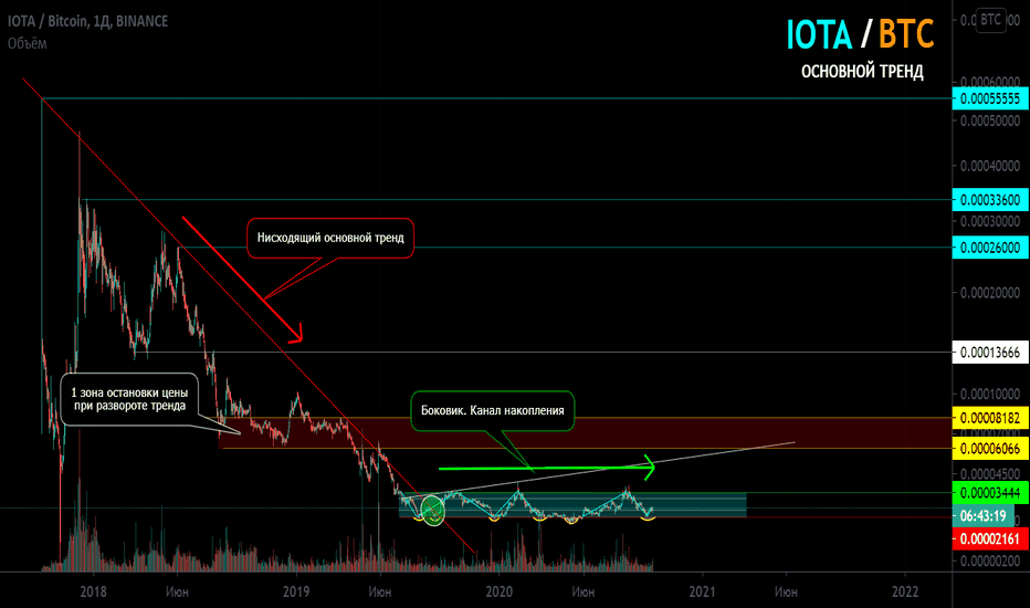 IOTA/BTC Основной тренд (долгосрочный).