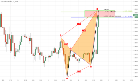 crab pattern. eurusd