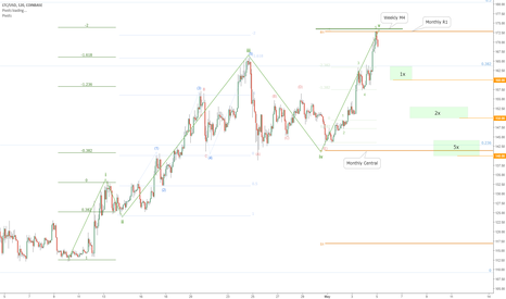 LTC preparing for a retrace?
