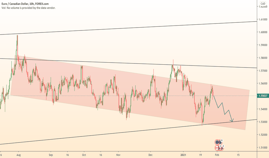 EURCAD short
