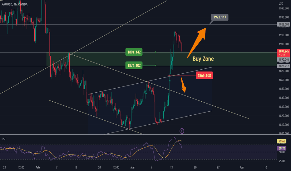 Gold Correction Approaching Buying Zone