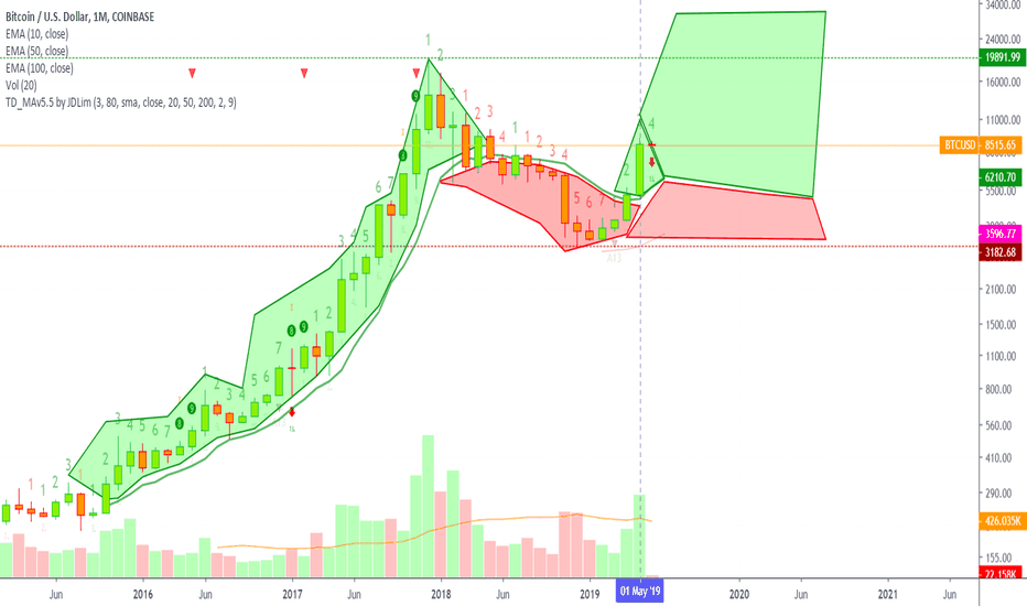 Bitcoin Monthly & The Stock Market Crash (UK)