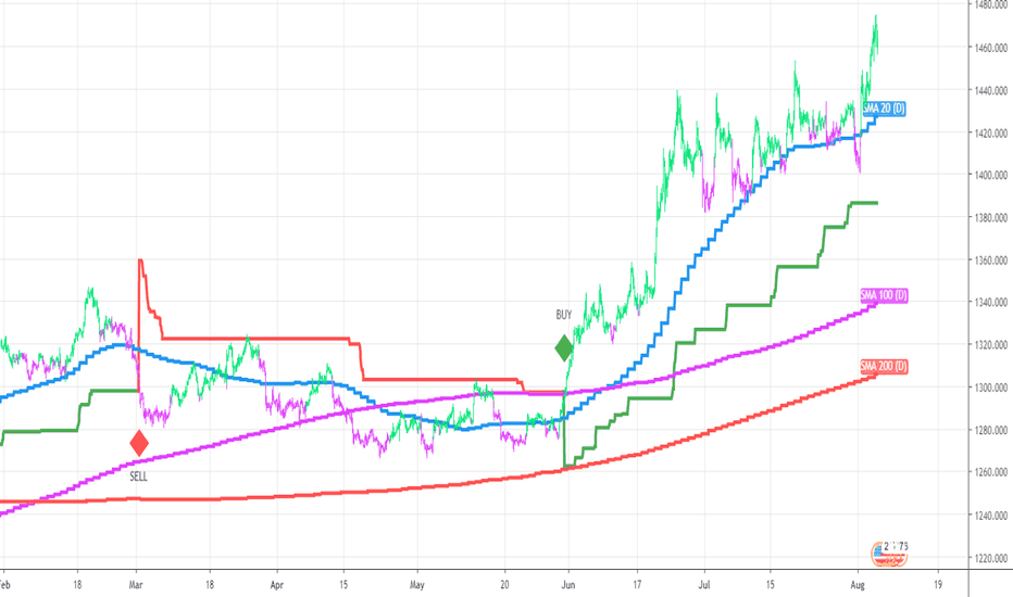 Strategy Builder Crypto (Single Trend/Plots)