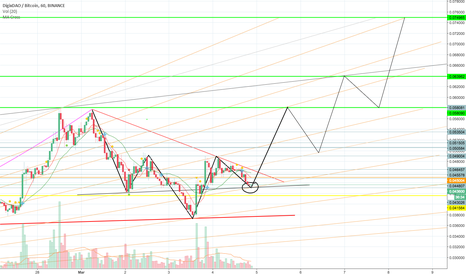 DGD - Make or Break? Inverse H&S > C&H?
