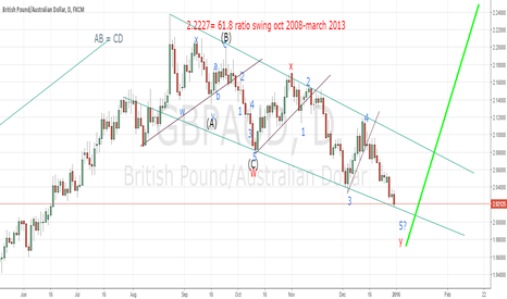 GBPAUD long term view
