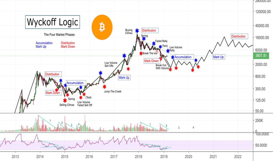 Bitcoin Wyckoff Logic: The Four Market Phases (2600$?!) pt.2