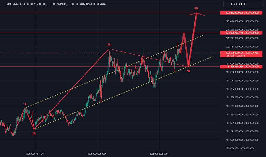 #xauusd #elliottwave #gold long wavecb 17Jan24