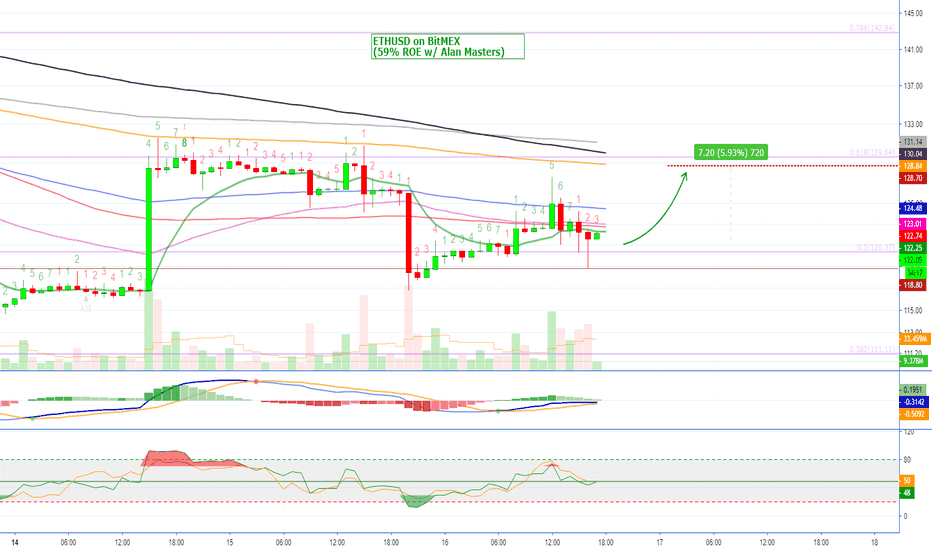 [ETHUSD][LONG][10X][59% ROE] Ethereum Short Term (1H) on BitMEX
