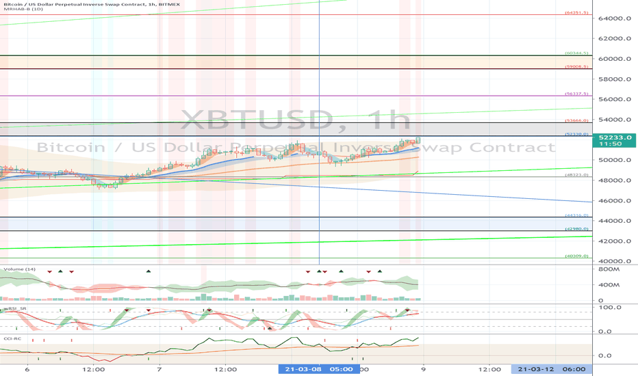 XBTUSD (Short Term Strategy) - March 9