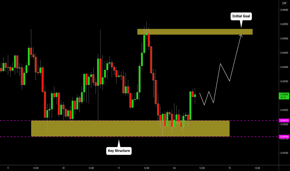 AUDCHF: Structure Based Long 🇦🇺🇨🇭