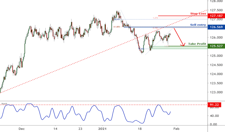 EURJPY is approaching resistance| 28 Jan 2021