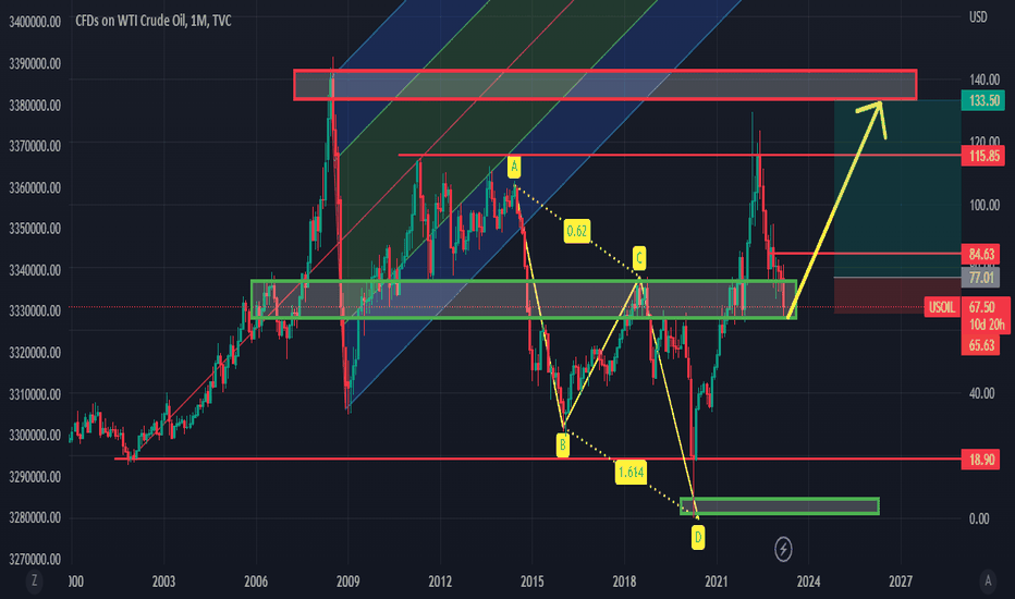 Oil to retest all time highs C leg of the ABCD patter is support