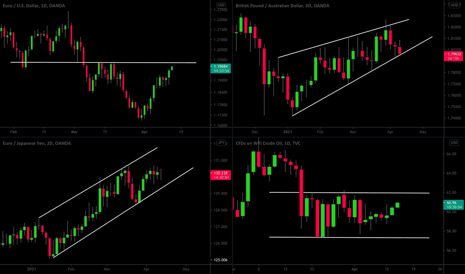 MarketBreakdown | EURUSD, GBPAUD, EURJPY, WTI OIL